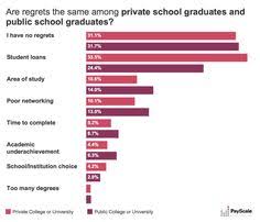 Biggest College Regrets Compensation Research Payscale College List College Private Music Lessons