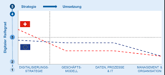 Liste aller schweizer banken und privatbanken. Zeb Digital Pulse Check 3 0 Digitaler Reifegrad Schweizer Banken Bankinghub
