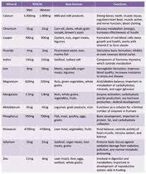 58 unique mineral and vitamin chart