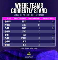 The ipl 2022 season 15 could feature 10 teams instead of 8. Ipl 2021 Player Auction To Be Held On February 18