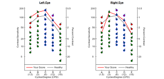 Vcs Test Visual Contrast Sensitivity Testing For Mold And