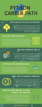 Social media app allows users to create accounts publish posts update them and so much more. Python Career Path Python Python Programming Computer Programming