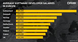 Salaries typically start from $47,350 and go up to $144,820. Software Engineer Salary Around The World 2021