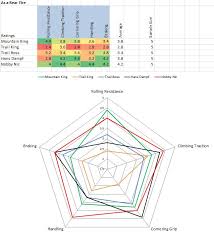 Pacific Northwest Winter 2015 Tire Comparison Test 2 2015