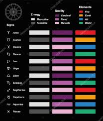 Astrology Symbols Elements Quality Energy Chart Stock