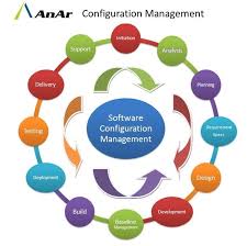 Software Configuration Management Initiation Analysis Planning Requirement Specs Design Development B Management Management Tool Management Development