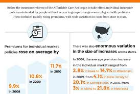 Maybe you would like to learn more about one of these? The High Cost Of Individual Health Insurance Before The Affordable Care Act Commonwealth Fund