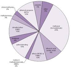 Methanol