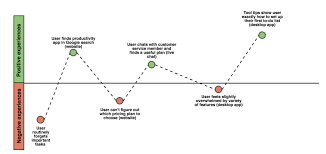 A Beginners Guide To User Journey Mapping