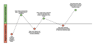 a beginners guide to user journey mapping