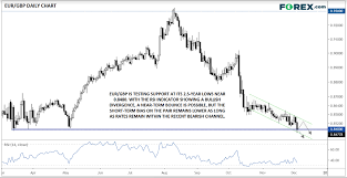 Eur Gbp Touches 2 5 Year Low But More Downside Potential
