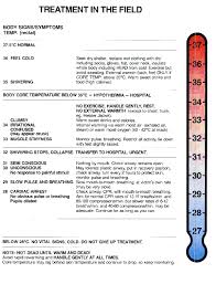 How To Diagnosing And Addressing Moderate Hypothermia In