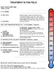 how to diagnosing and addressing moderate hypothermia in