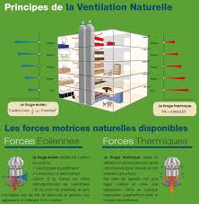 Ventilation Naturelle Et Hybride Vti Aeraulique Ventilation Naturelle Ventilation Systeme De Ventilation
