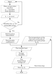 Flowchart Of The Coupling Heat Transfer Calculation