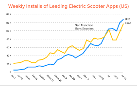 Learn how to start a scooter company like bird and lime. E Scooter Trends And Statistics Displaying A Prosperous Future