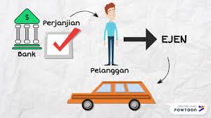 Under the concept of ijarah, the. Al Ijarah Thumma Al Bai Dalam Kenderaan Youtube