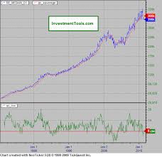 Historical Chart Of Housing Market Investment Sales