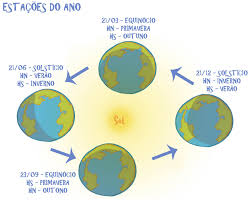 É o solstício de inverno aqui no hemisfério sul do planeta e o solstício de verão no norte. Movimento De Translacao Q I Educacao