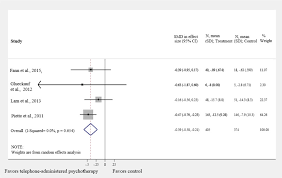 Effectiveness And Adherence Of Telephone Administered