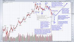 Gold Silver Elliott Wave Count Acting Man Pater