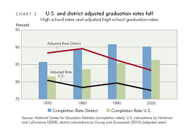 Another Look At Measuring High School Graduation Rates