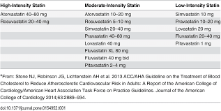 Statin Therapy Dosage And Intensity From Acc Aha Guidelines