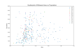 Scatterplot Matplotlib Visualizations Coding Data