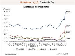 Chart Mortgage Rates Are Going Crazy Business Insider