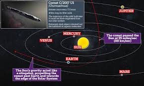 This is 'oumuama's apparent path through the sky as seen from earth. Oumuamua Is An Alien Probe With Broken Engines Daily Mail Online