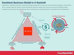 We did not find results for: How Does Doordash Make Money Doordash Business Model In A Nutshell Fourweekmba