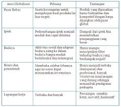Upaya yg dilakukan dalam menghadapi globalisasi dalam bidang ilmu pengetahuan dan teknologi adalah. Dampak Giobaiisasi Pustaka Belajar