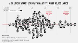How Kanyes Vocabulary Stacks Up To Shakespeares The Atlantic