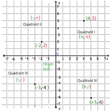 Labelling quadrants worksheets coordinate plane quadrant labels dadsworksheets graphing four quadrants lesson plans worksheets coordinate graph paper template axis labels the graphing. Graphs Rs Aggarwal Class 8 Solutions Cbse Maths