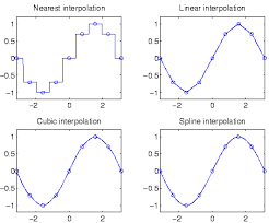 This site provides total 2 english word for interpolieren. 10 2 Interpolation