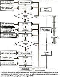 Mrp i stands for material requirements planning, while mrp ii stands for manufacturing resource planning. Manufacturing Resource Planning Wikipedia