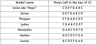 understanding modes of the major scale josh embling music