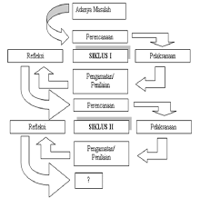 Buku metode penelitian suharsimi arikunto pdf lasopadyna. Gambar 1 Siklus Kegiatan Ptk Arikunto 2010 137 Download Scientific Diagram