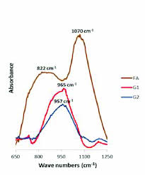 Ftir Spectra For The Foamed Geopolymer Blocks Vs Fly Ash