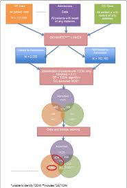 Flow Chart To Illustrate The Process Of Data Extraction And