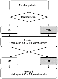 High flow nasal cannula or low flow nasal cannula. Overall Study Design Enrolled Patients Received Both Types Of Oxygen Download Scientific Diagram