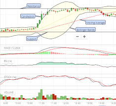 Guide To Stock Market Technical Analysis Tools For Traders