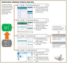Informasi verifikasi dan validasi peserta didik. Sdm Pdspk