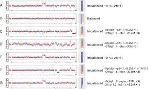 From the name of william r. Mapping Allele With Resolved Carrier Status Of Robertsonian And Reciprocal Translocation In Human Preimplantation Embryos Pnas