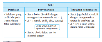 Bab 2 urutan dan pola nombor. Pengenalan Set Tingkatan 1 Mathematics Quizizz