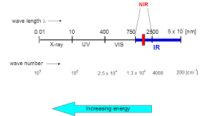 How to pronounce infrared in english. Near Infrared Spectroscopy Nir Anton Paar Wiki