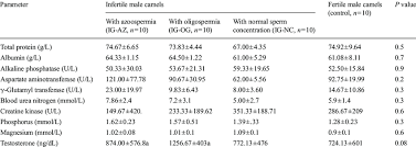 Biochemistry And Testosterone Levels In Male Dromedary