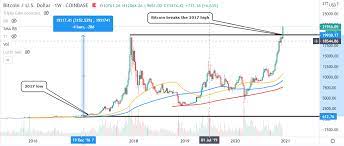 As it can be clear from the analysis cited above, bitcoin (btc) projections are rather contradictory. Bitcoin Price Prediction Btc Could Hit 1 Million By 2022 Reckons Coinfund S Seth Ginns