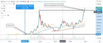 Monthly and daily opening, closing, maximum and minimum price predictions with the best technical analysis. Bitcoin Price Prediction Btc Could Hit 1 Million By 2022 Reckons Coinfund S Seth Ginns