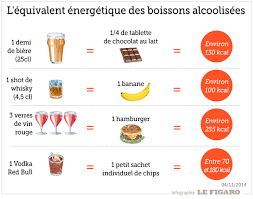 Même si la quantité de sucre varie d'une boisson à. Surpoids Les Calories De L Alcool Dans Le Collimateur